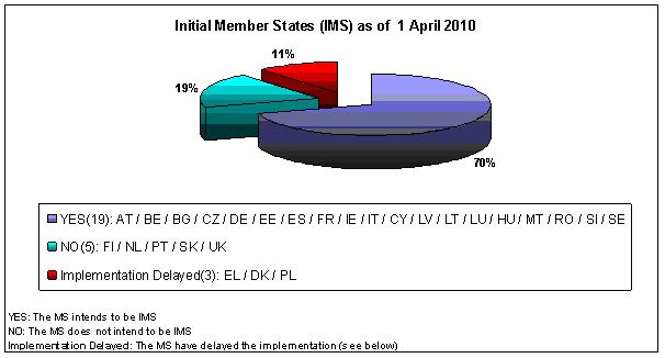 EMCS situation 1st April 2010 (Source: DG Taxud)